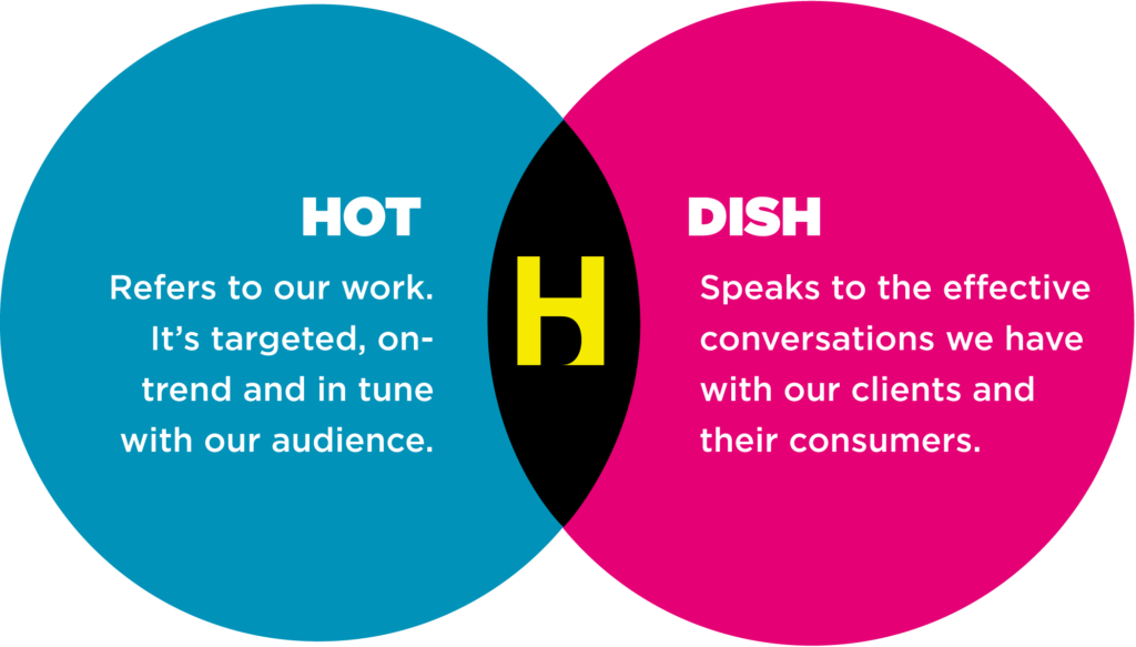 Hot - Refers to our work. It's targeted, on-trend and in turn with our audience. Dish - Speaks to the effective conversations we have with our clients and their consumers.