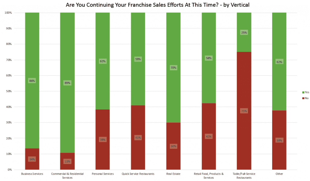 Graph indicating industries and their sales efforts. Yes or no. 