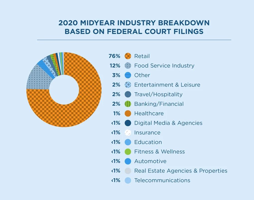 Infographic of the 2020 Midyear Industry Breakdown Based on Federal Court Filings against industries with errors in ADA compliance.
76% Retail
12% Food Service
3% Other
2% Entertainment & Leisure
2% Travel/Hospitality
2% Banking/Financial
1% Healthcare
<1% Digital Media Agencies
<1% Insurance
<1% Education
<1% Fitness & Wellness
<1% Automotive
<1% Real Estate Agencies & Properties
<1% Telecommunications 