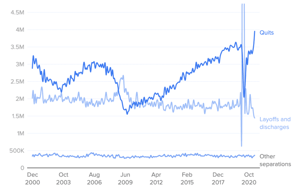 Bureau of Labor Statistics graph