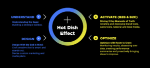 Hot Dish Effect Graph