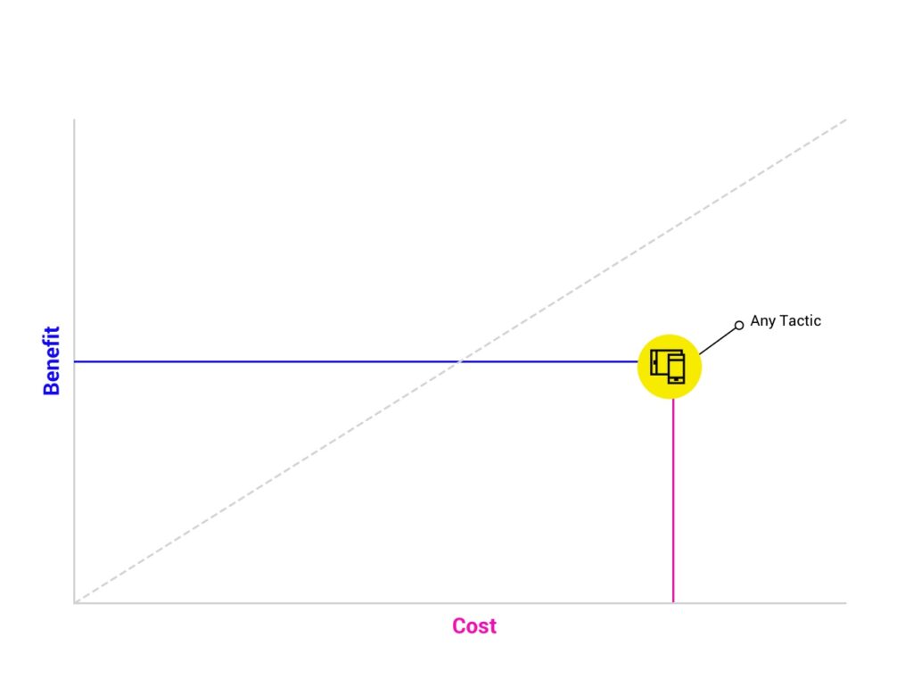 Cost Benefit Analysis Graph