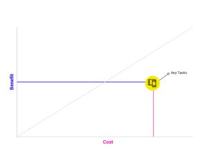 Cost Benefit Analysis Graph