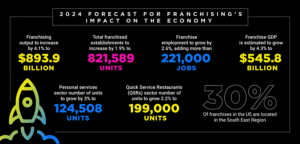 2024 Forecast for Franchising's Impact on Economy